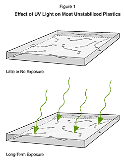 UV damage